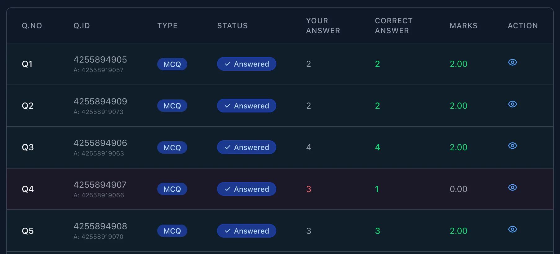 NET Question Analysis showing detailed breakdown